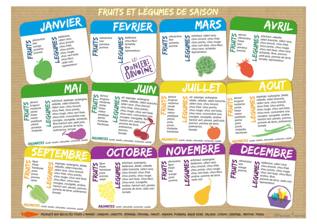 Le calendrier des fruits et légumes par saison