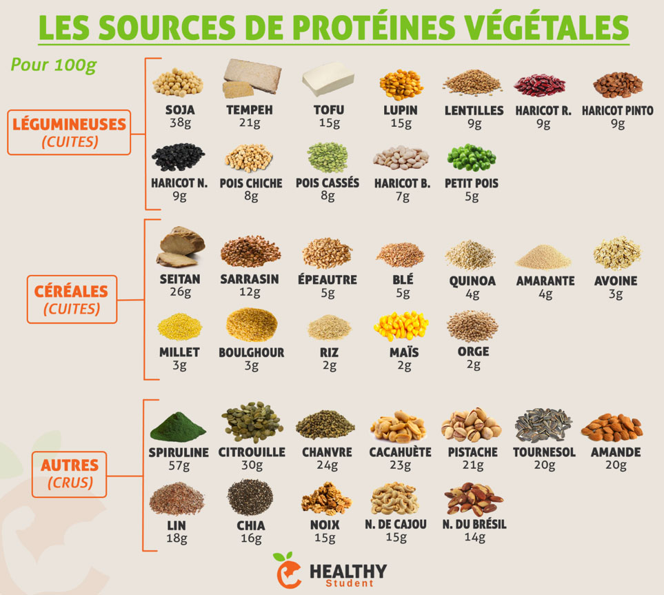 où trouver des protéines végétales